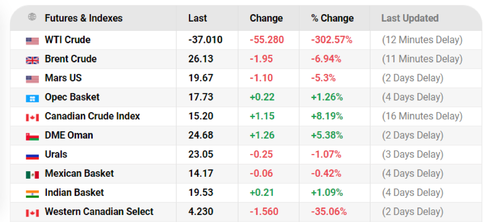 Oil Price Chart